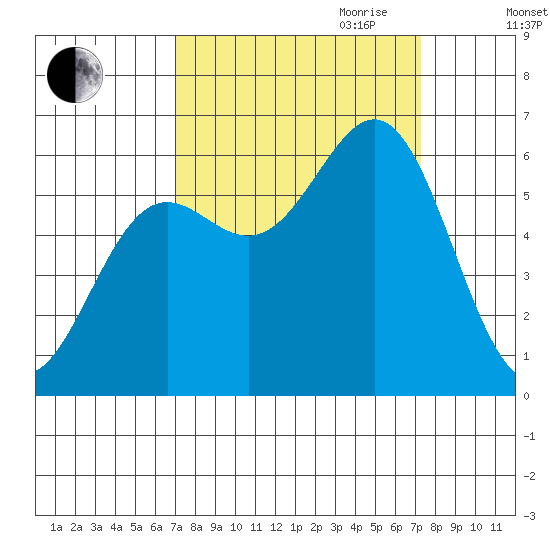 Port Orford tide chart for Friday, September 22, 2023