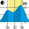 Port Orford tide chart for Friday, September 22, 2023