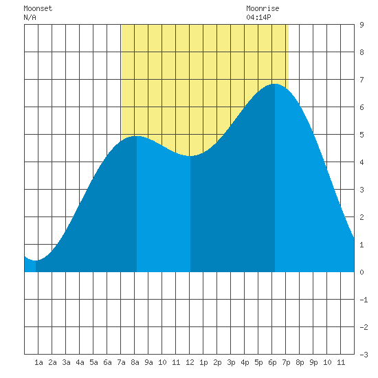 Port Orford tide chart for Saturday, September 23, 2023
