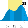 Port Orford tide chart for Saturday, September 23, 2023