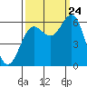 Port Orford tide chart for Sunday, September 24, 2023