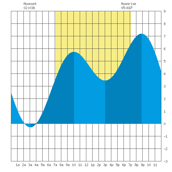 Port Orford tide chart for Monday, September 25, 2023