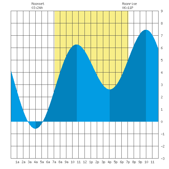 Port Orford tide chart for Tuesday, September 26, 2023