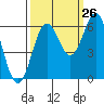 Port Orford tide chart for Tuesday, September 26, 2023
