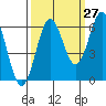 Port Orford tide chart for Wednesday, September 27, 2023