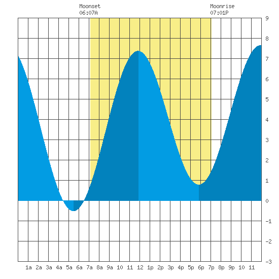 Port Orford tide chart for Thursday, September 28, 2023