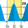Port Orford tide chart for Thursday, September 28, 2023