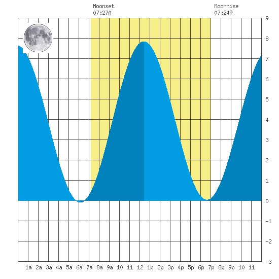 Port Orford tide chart for Friday, September 29, 2023