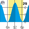 Port Orford tide chart for Friday, September 29, 2023