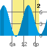Port Orford tide chart for Saturday, September 2, 2023