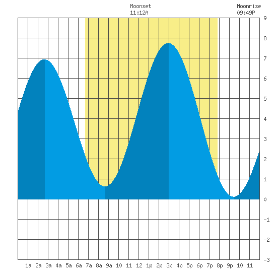 Port Orford tide chart for Sunday, September 3, 2023