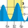 Port Orford tide chart for Sunday, September 3, 2023
