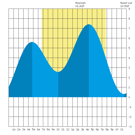Port Orford tide chart for Tuesday, September 5, 2023