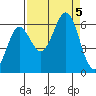 Port Orford tide chart for Tuesday, September 5, 2023