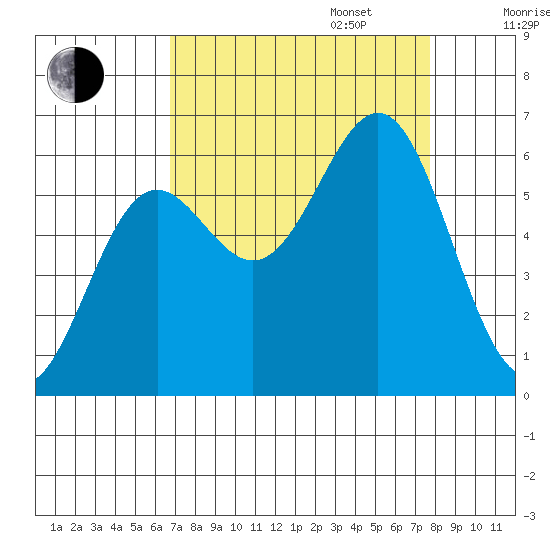 Port Orford tide chart for Wednesday, September 6, 2023