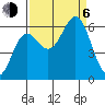 Port Orford tide chart for Wednesday, September 6, 2023