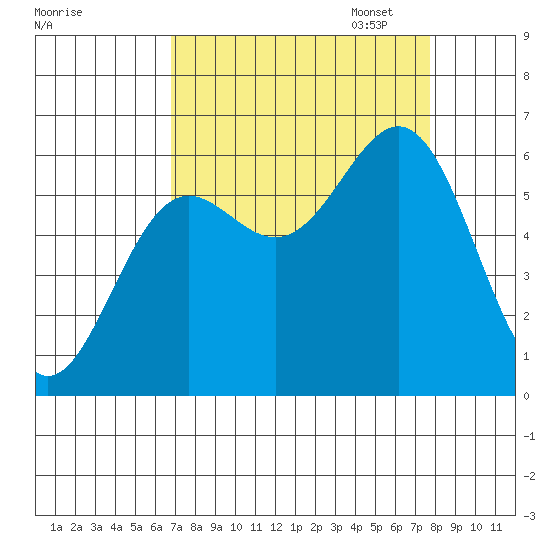 Port Orford tide chart for Thursday, September 7, 2023