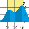 Port Orford tide chart for Thursday, September 7, 2023