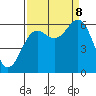 Port Orford tide chart for Friday, September 8, 2023