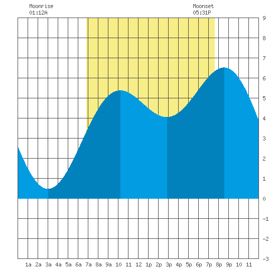 Port Orford tide chart for Saturday, September 9, 2023