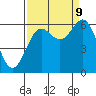 Port Orford tide chart for Saturday, September 9, 2023