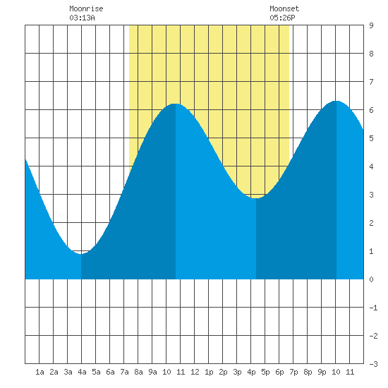Port Orford tide chart for Tuesday, October 10, 2023