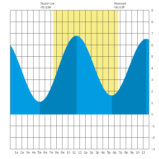 Port Orford tide chart for Thursday, October 12, 2023