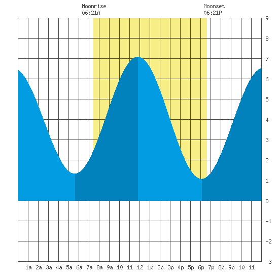 Port Orford tide chart for Friday, October 13, 2023