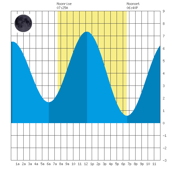 Port Orford tide chart for Saturday, October 14, 2023