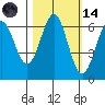 Port Orford tide chart for Saturday, October 14, 2023