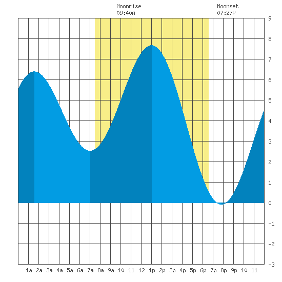 Port Orford tide chart for Monday, October 16, 2023