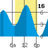 Port Orford tide chart for Monday, October 16, 2023