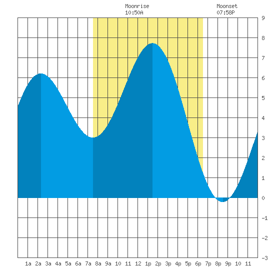 Port Orford tide chart for Tuesday, October 17, 2023