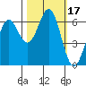 Port Orford tide chart for Tuesday, October 17, 2023