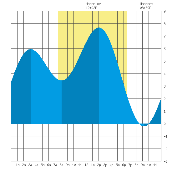Port Orford tide chart for Wednesday, October 18, 2023