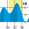 Port Orford tide chart for Wednesday, October 18, 2023