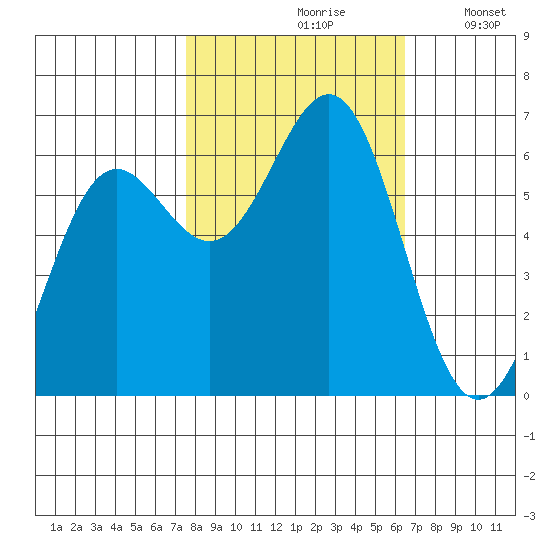 Port Orford tide chart for Thursday, October 19, 2023