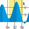 Port Orford tide chart for Sunday, October 1, 2023