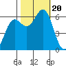 Port Orford tide chart for Friday, October 20, 2023
