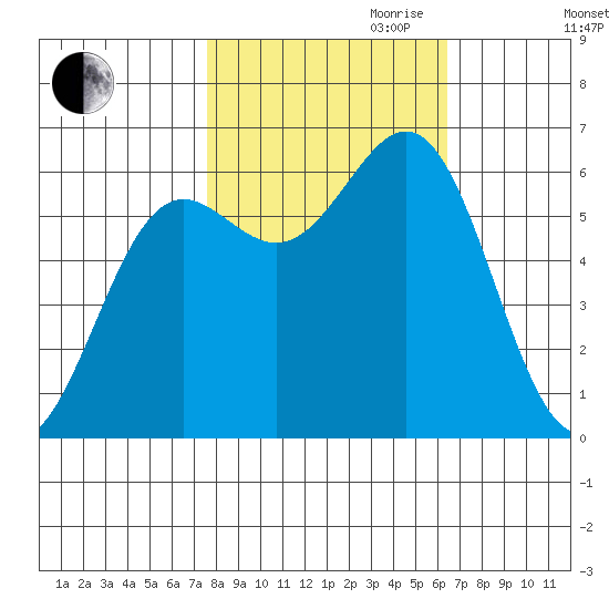 Port Orford tide chart for Saturday, October 21, 2023