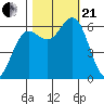 Port Orford tide chart for Saturday, October 21, 2023