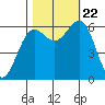 Port Orford tide chart for Sunday, October 22, 2023