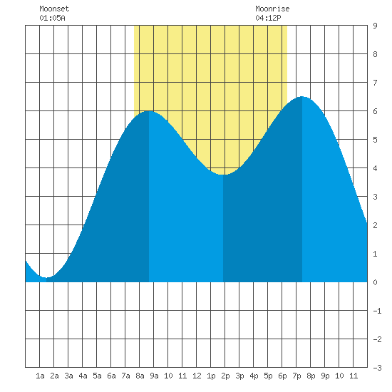 Port Orford tide chart for Monday, October 23, 2023