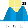 Port Orford tide chart for Monday, October 23, 2023