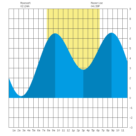 Port Orford tide chart for Tuesday, October 24, 2023