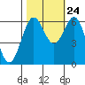 Port Orford tide chart for Tuesday, October 24, 2023