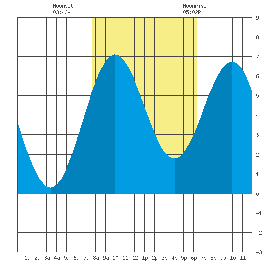 Port Orford tide chart for Wednesday, October 25, 2023