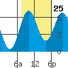 Port Orford tide chart for Wednesday, October 25, 2023