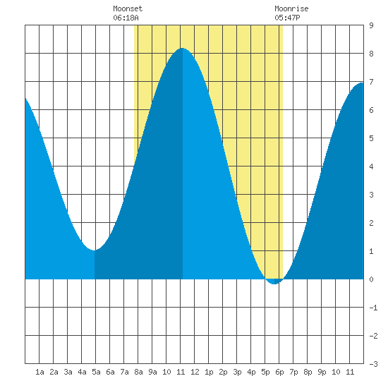 Port Orford tide chart for Friday, October 27, 2023