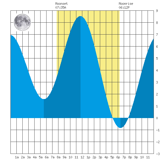 Port Orford tide chart for Saturday, October 28, 2023